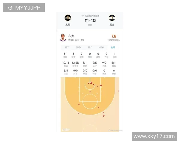 布克三分球失准却依然贡献24分4板7助1断展现全面能力 布克三分球失准却依然贡献24分4板7助1断展现全面能力